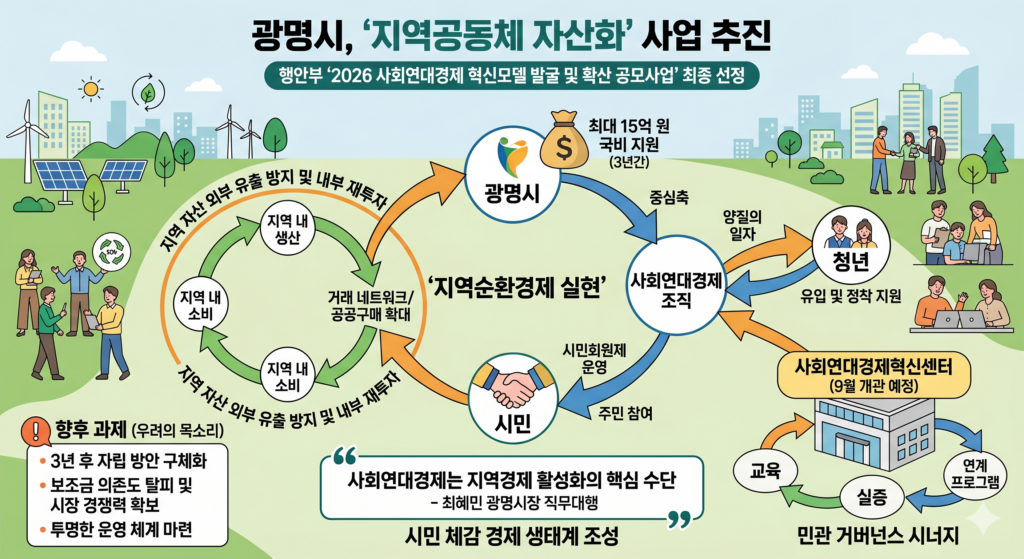 광명시 지역공동체 자산화