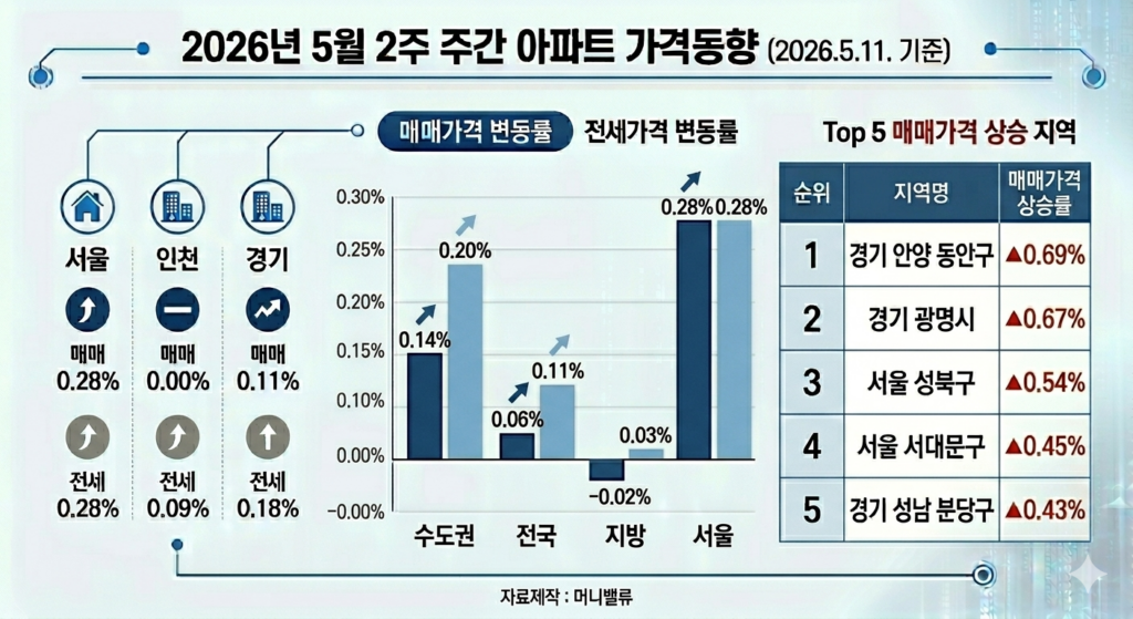 2026년 5월 2주차 아파트가격동향