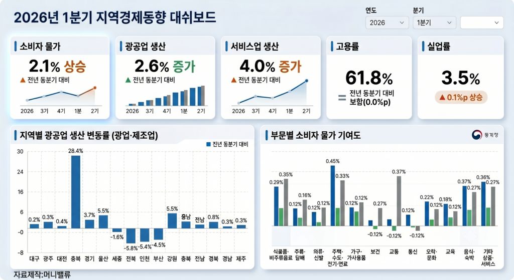 경기 경제 지표