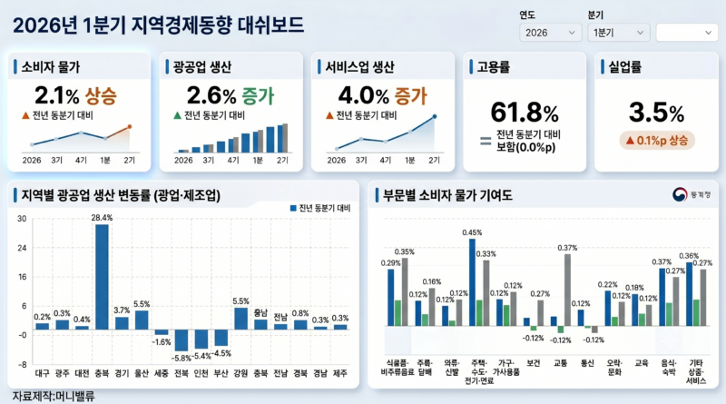 경기 경제 지표