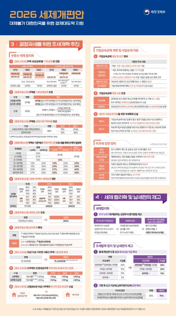 부동산세제 개편