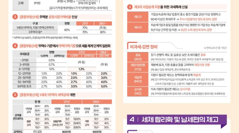 부동산세제 개편